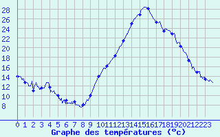 Courbe de tempratures pour Grenoble/agglo Le Versoud (38)