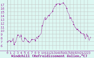 Courbe du refroidissement olien pour Cognac (16)