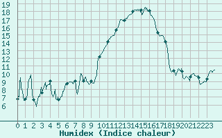 Courbe de l'humidex pour Troyes (10)