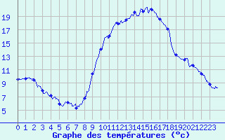 Courbe de tempratures pour Pau (64)