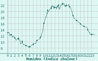 Courbe de l'humidex pour penoy (25)