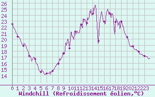 Courbe du refroidissement olien pour Chteaudun (28)