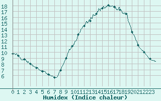 Courbe de l'humidex pour Deauville (14)