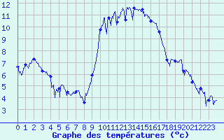 Courbe de tempratures pour Calais / Marck (62)
