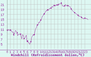 Courbe du refroidissement olien pour Troyes (10)