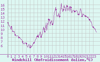 Courbe du refroidissement olien pour Orly (91)
