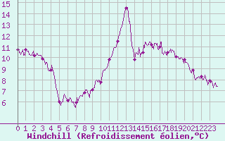 Courbe du refroidissement olien pour Biarritz (64)