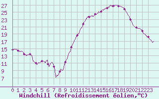 Courbe du refroidissement olien pour Chlons-en-Champagne (51)