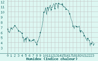 Courbe de l'humidex pour Calais / Marck (62)