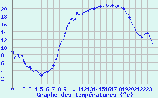 Courbe de tempratures pour Pontarlier (25)