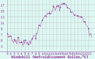 Courbe du refroidissement olien pour Annecy (74)