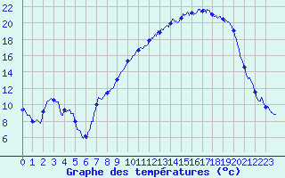 Courbe de tempratures pour Besanon (25)