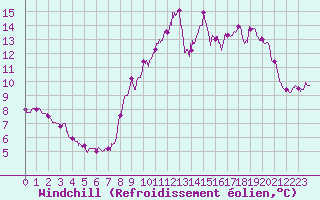 Courbe du refroidissement olien pour Le Havre - Octeville (76)