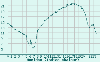 Courbe de l'humidex pour Rodez (12)