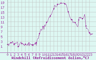 Courbe du refroidissement olien pour Saint-Auban (04)