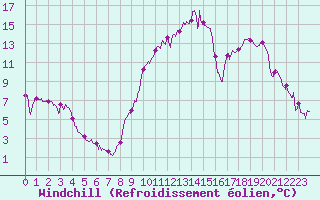 Courbe du refroidissement olien pour Luxeuil (70)