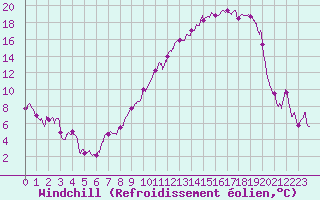 Courbe du refroidissement olien pour Troyes (10)