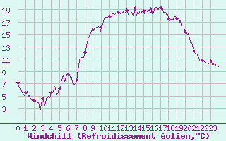Courbe du refroidissement olien pour Saint-Sauveur-Camprieu (30)