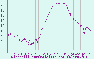 Courbe du refroidissement olien pour Toulouse-Blagnac (31)