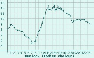 Courbe de l'humidex pour Nevers (58)