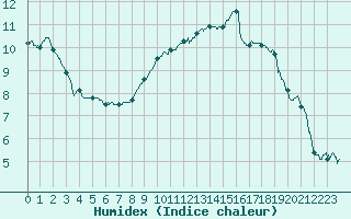 Courbe de l'humidex pour Rennes (35)