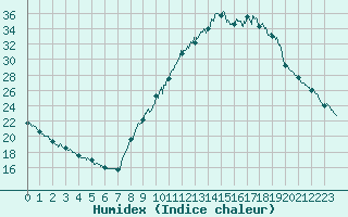 Courbe de l'humidex pour Bourg-Saint-Maurice (73)