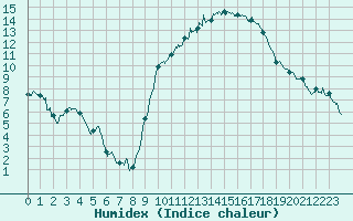 Courbe de l'humidex pour Ambrieu (01)