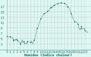 Courbe de l'humidex pour La Roche-sur-Yon (85)