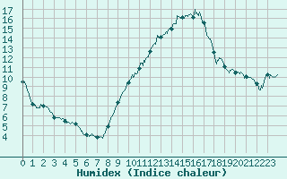 Courbe de l'humidex pour Nmes - Garons (30)