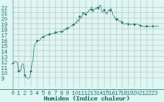 Courbe de l'humidex pour Toulouse-Blagnac (31)