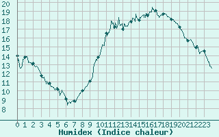 Courbe de l'humidex pour Cambrai / Epinoy (62)