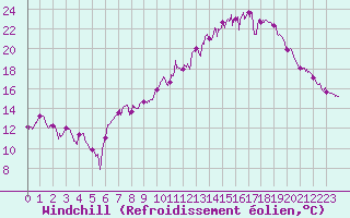 Courbe du refroidissement olien pour Nevers (58)
