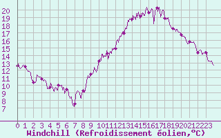 Courbe du refroidissement olien pour Lons-le-Saunier (39)