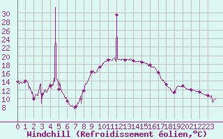 Courbe du refroidissement olien pour Bastia (2B)