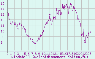 Courbe du refroidissement olien pour Lyon - Bron (69)