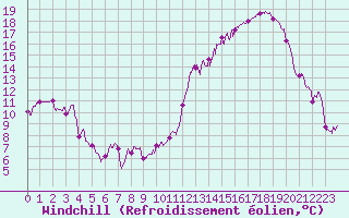 Courbe du refroidissement olien pour Ble / Mulhouse (68)