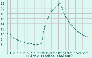 Courbe de l'humidex pour Bourg-Saint-Maurice (73)