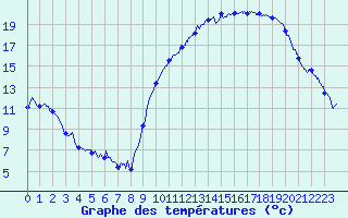 Courbe de tempratures pour Magnac-Laval (87)