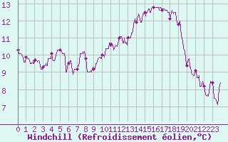 Courbe du refroidissement olien pour Niort (79)