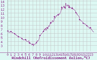 Courbe du refroidissement olien pour Marignane (13)
