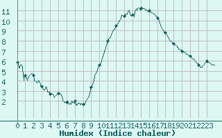 Courbe de l'humidex pour Le Bourget (93)