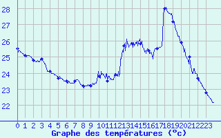 Courbe de tempratures pour Ile du Levant (83)