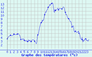 Courbe de tempratures pour Chambry / Aix-Les-Bains (73)