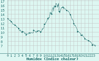 Courbe de l'humidex pour Dax (40)