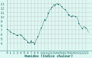 Courbe de l'humidex pour Salon-de-Provence (13)