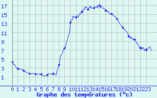 Courbe de tempratures pour Le Puy - Loudes (43)