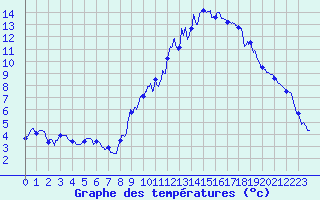 Courbe de tempratures pour Brianon (05)