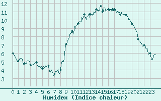 Courbe de l'humidex pour Dinard (35)