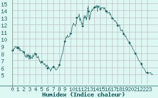 Courbe de l'humidex pour Brest (29)