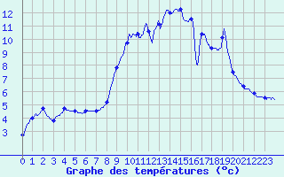 Courbe de tempratures pour Wangenbourg (67)